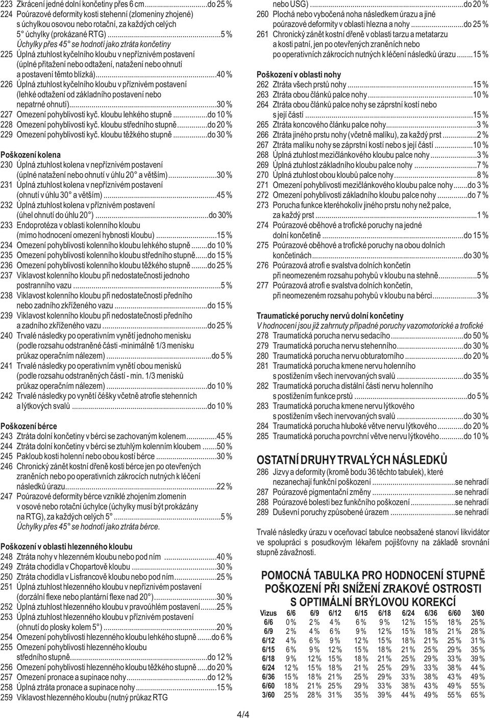 ..40 % 226 Úplná ztuhlost kyčelního kloubu v příznivém postavení (lehké odtažení od základního postavení nebo nepatrné ohnutí)...30 % 227 Omezení pohyblivosti kyč. kloubu lehkého stupně.