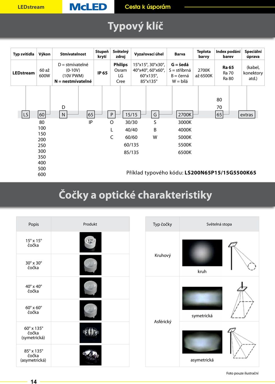) D 70 LS 60 N P 15/15 G extras 80 O 30/30 S 3000K 100 L 40/40 B 4000K 150 200 C 60/60 W 5000K 250 60/135 5500K 300 350 400 85/135 00K 500 600 Příklad typového kódu:
