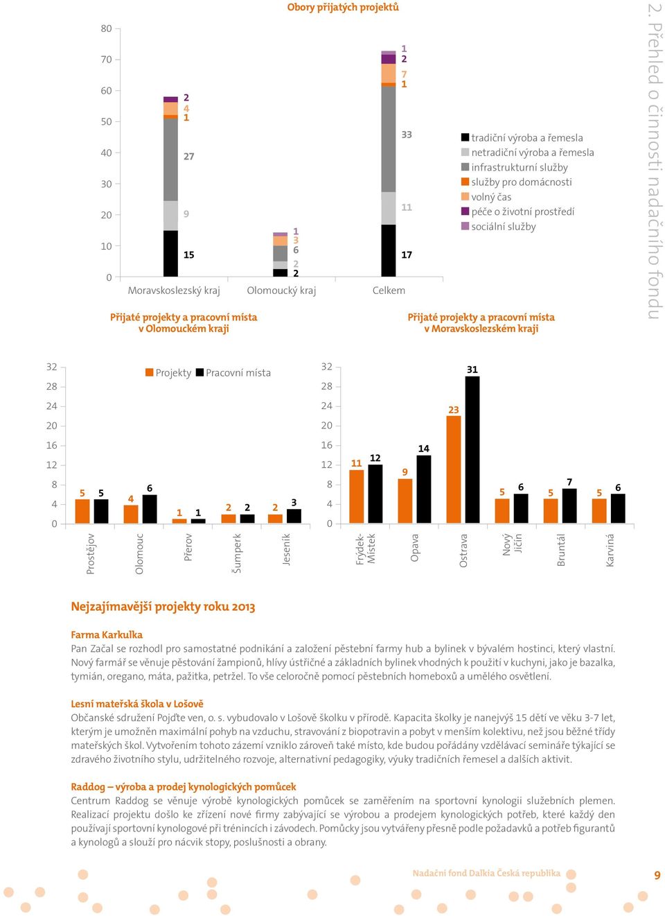 Přehled o činnosti nadačního fondu 32 28 Projekty Pracovní místa 32 28 3 24 20 24 20 23 6 2 8 4 0 5 5 4 6 2 2 2 3 6 2 8 4 0 2 9 4 5 6 5 7 5 6 Prostějov Olomouc Přerov Šumperk Jeseník Frýdek- Místek