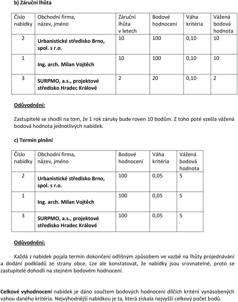 c) Termín plnění, 00 0,05 5 00 0,05 5 00 0,05 5 Odůvodnění: Každá z nabídek pojala termín dokončení odlišným způsobem ve vazbě na lhůty projednávání a
