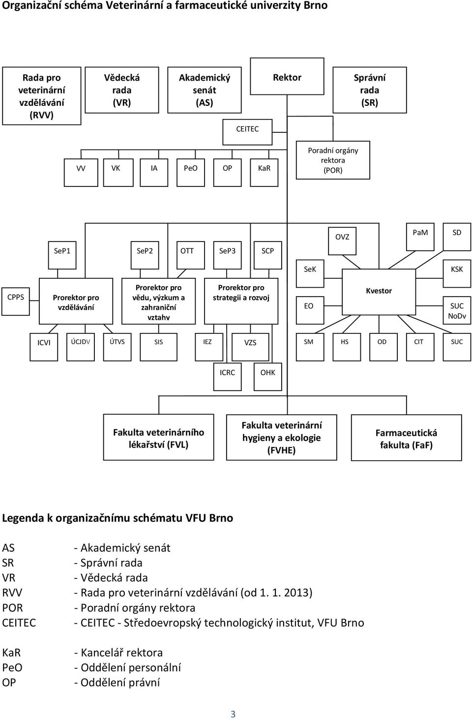 NoDv ICVI ÚCJDV ÚTVS SIS IEZ VZS SM HS OD CIT SUC ICRC OHK Fakulta veterinárního lékařství (FVL) Fakulta veterinární hygieny a ekologie (FVHE) Farmaceutická fakulta (FaF) Legenda k organizačnímu