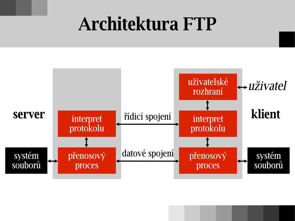 interpret protokolu klient systém souborů
