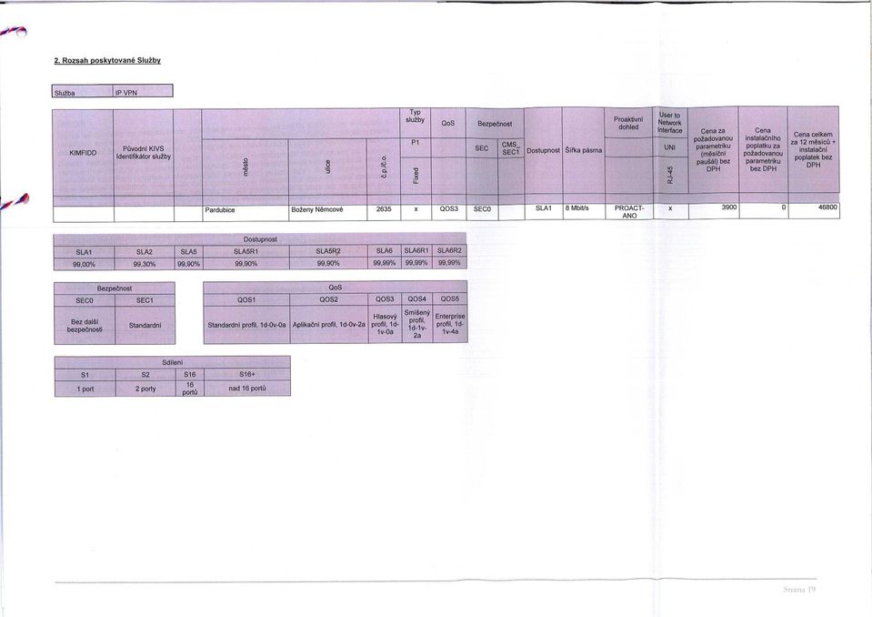poplatekbez DPH Pardubice Boženy N ěmcově 2635 x QOS3 SECO SLA1 8 Mbitls PROACT- x 3900 0 46800 ANO Dostupnost SLAI SLA2 SLAS SLA5R1 SLA5R2 SLAG SLA6R1 SLA6R2 99,00% 99,30% 99,90% 99,90% 99,90%