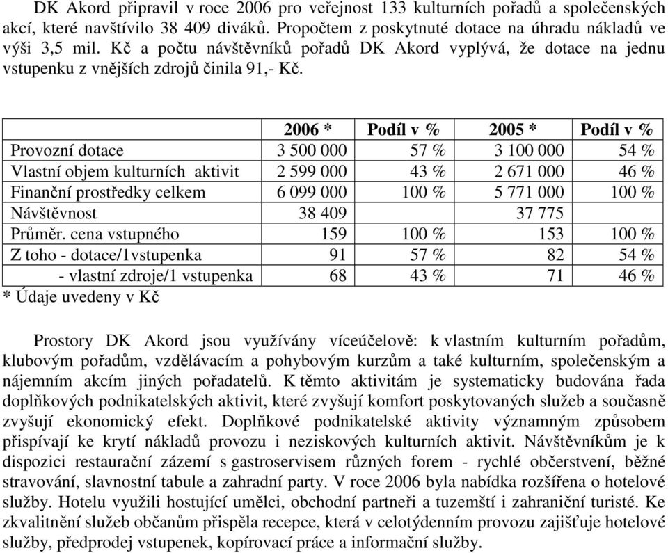 2006 * Podíl v % 2005 * Podíl v % Provozní dotace 3 500 000 57 % 3 100 000 54 % Vlastní objem kulturních aktivit 2 599 000 43 % 2 671 000 46 % Finanční prostředky celkem 6 099 000 100 % 5 771 000 100