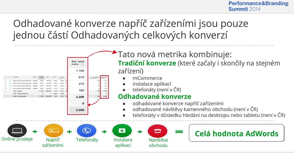 konverze odhadované konverze napříč zařízeními odhadované návštěvy kamenného obchodu (není v ČR) telefonáty v důsledku hledání