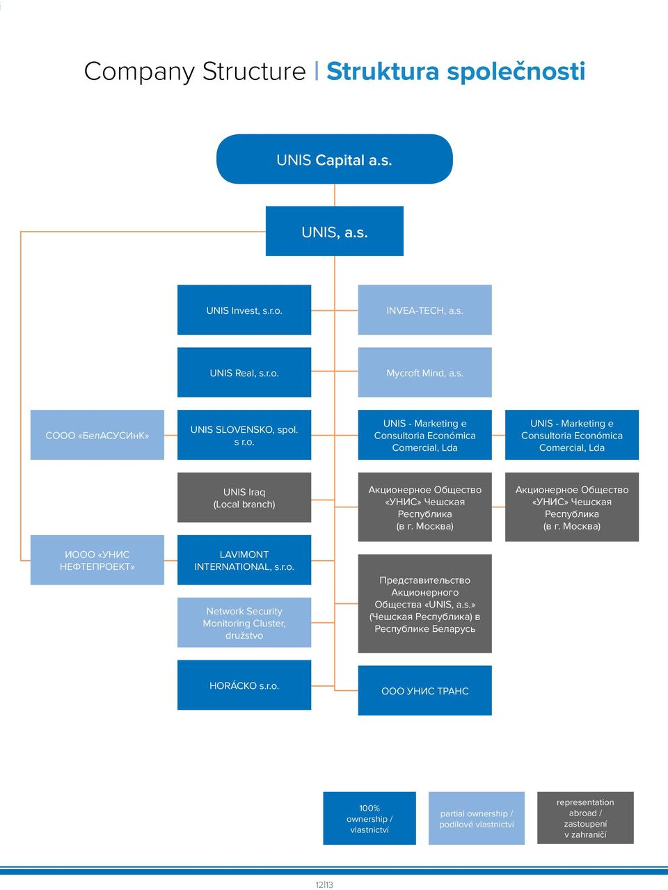 Network Security Monitoring Cluster, družstvo Представительство Акционерного Общества «UNIS, a.s.» (Чешская Республика) в Республике Беларусь HORÁCKO s.r.o. ООО УНИС ТРАНС 100% ownership / vlastnictví partial ownership / podílové vlastnictví representation abroad / zastoupení v zahraničí 12 13