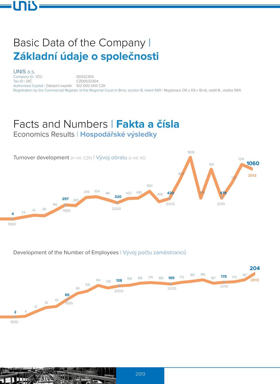 Facts and Numbers Fakta a čísla Economics Results Hospodářské výsledky Turnover development (in mil. CZK) Vývoj obratu (v mil.