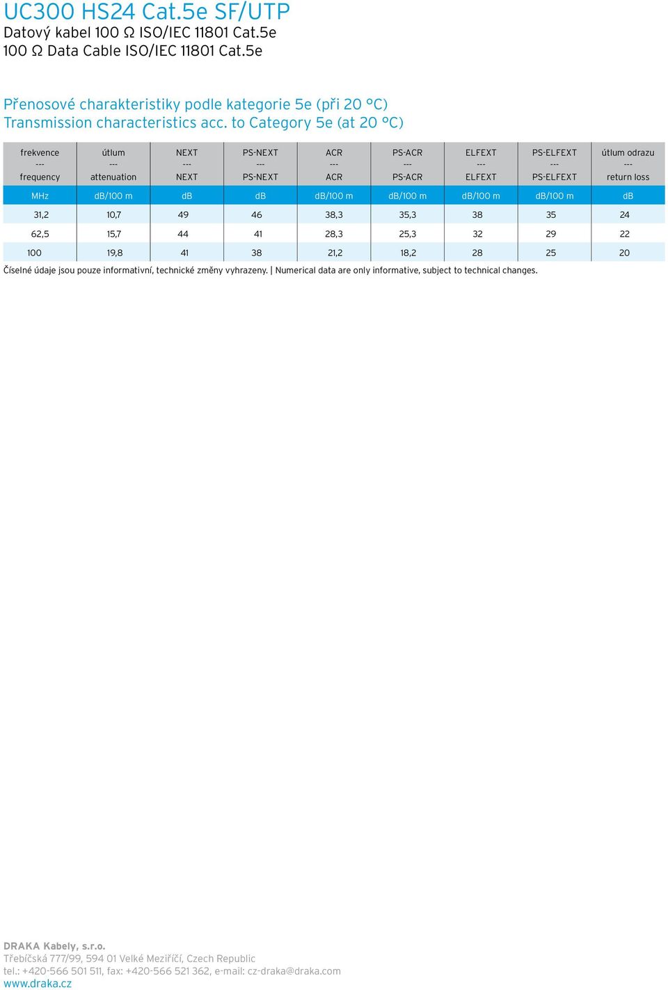 to Category 5e (at 20 C) frekvence frequency attenuation PS- PS- PS- PS- odrazu return loss MHz db/100 m db db db/100 m db/100 m db/100 m db/100 m db 31,2 10,7 49 46 38,3 35,3 38 35 24