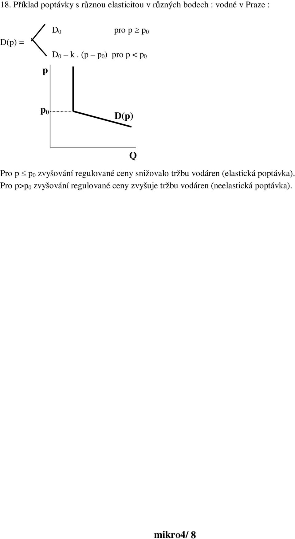 ( 0 ) ro < 0 0 D() Pro 0 zvšování regulované cen snižovalo tržbu