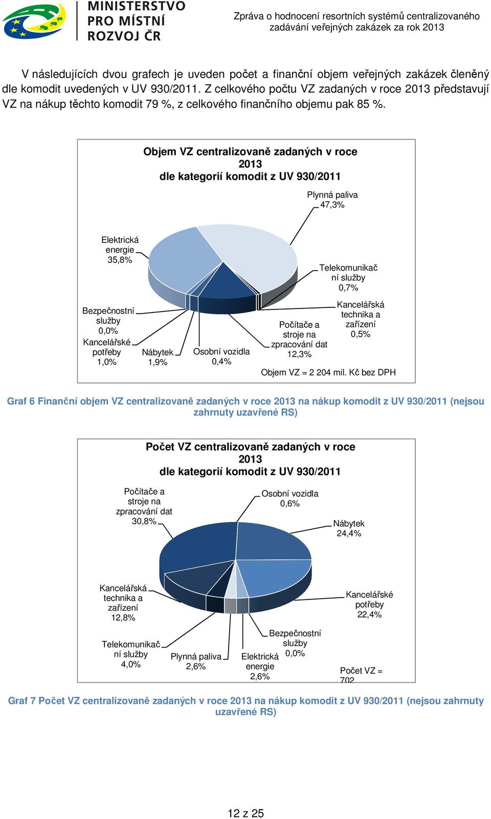 Objem VZ centralizovaně zadaných v roce 2013 dle kategorií komodit z UV 930/2011 Plynná paliva 47,3% Elektrická energie 35,8% Bezpečnostní služby 0,0% Kancelářské potřeby 1,0% Nábytek 1,9% Osobní