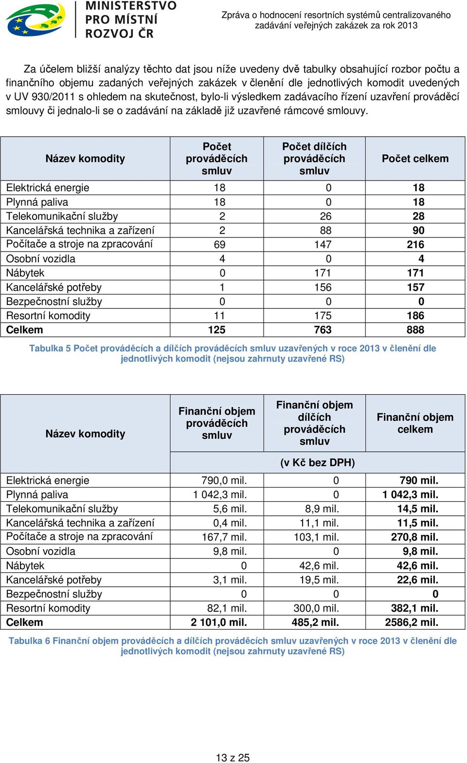 Název komodity Počet prováděcích smluv Počet dílčích prováděcích smluv Počet celkem Elektrická energie 18 0 18 Plynná paliva 18 0 18 Telekomunikační služby 2 26 28 Kancelářská technika a zařízení 2