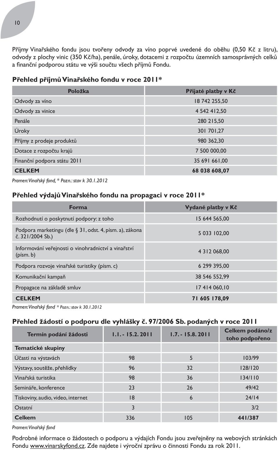 Přehled příjmů Vinařského fondu v roce 2011* Položka Přijaté platby v Kč Odvody za víno 18 742 255,50 Odvody za vinice 4 542 412,50 Penále 280 215,50 Úroky 301 701,27 Příjmy z prodeje produktů 980