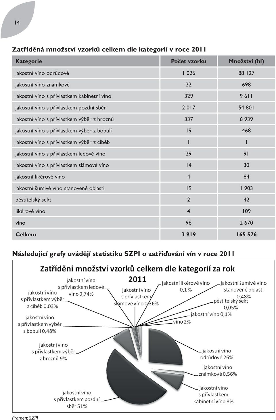 19 468 jakostní víno s přívlastkem výběr z cibéb 1 1 jakostní víno s přívlastkem ledové víno 29 91 jakostní víno s přívlastkem slámové víno 14 30 jakostní likérové víno 4 84 jakostní