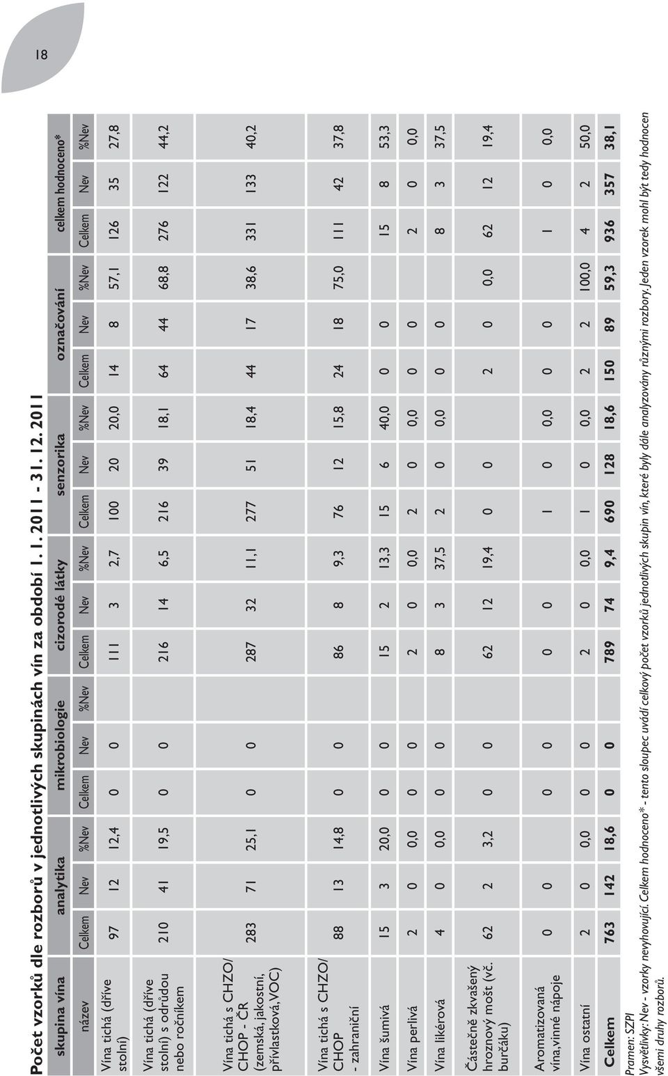 Vína tichá (dříve stolní) 97 12 12,4 0 0 111 3 2,7 100 20 20,0 14 8 57,1 126 35 27,8 Vína tichá (dříve stolní) s odrůdou nebo ročníkem 210 41 19,5 0 0 216 14 6,5 216 39 18,1 64 44 68,8 276 122 44,2