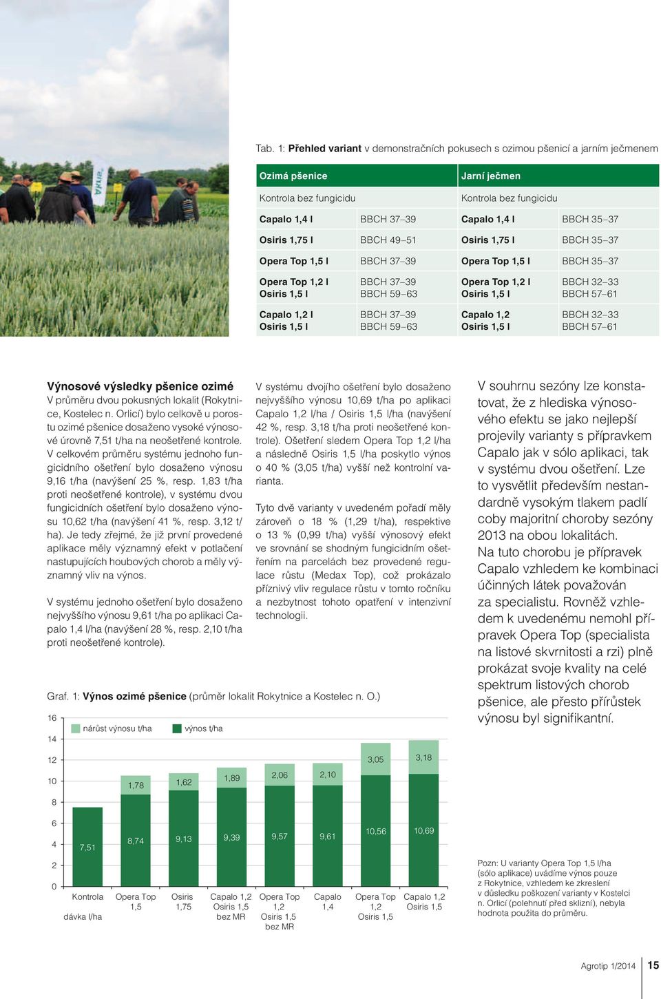 33 BBCH 57 61 Capalo 1,2 l Osiris 1,5 l BBCH 37 39 BBCH 59 63 Capalo 1,2 Osiris 1,5 l BBCH 32 33 BBCH 57 61 Výnosové výsledky pšenice ozimé V průměru dvou pokusných lokalit (Rokytnice, Kostelec n.