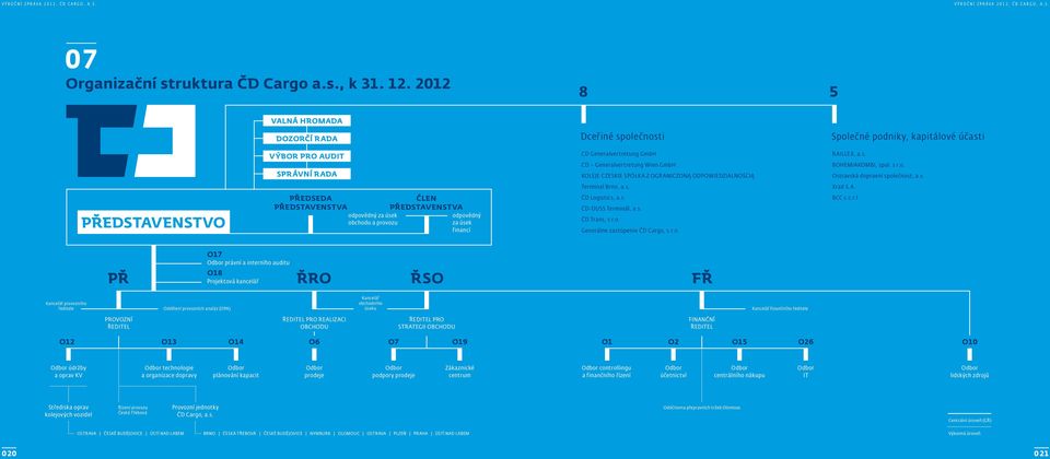 Z OGRANICZONĄ ODPOWIEDZIALNOŚCIĄ RAILLEX, a.s. BOHEMIAKOMBI, spol. s r.o. Ostravská dopravní společnost, a.s. Terminal Brno, a.s. Xrail S.A. PŘEDSTAVENSTVO Předseda představenstva odpovědný za úsek obchodu a provozu Člen představenstva odpovědný za úsek financí ČD Logistics, a.