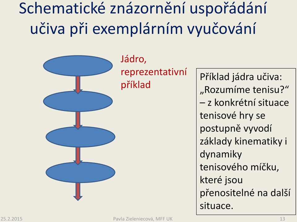 z konkrétní situace tenisové hry se postupně vyvodí základy