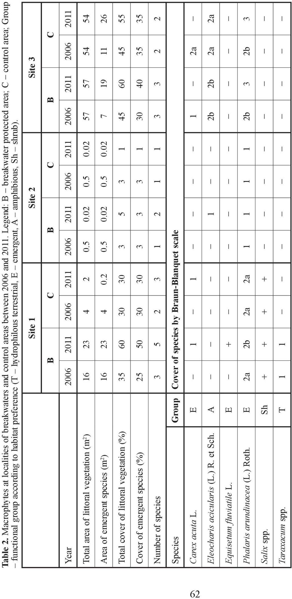Site 1 Site 2 Site 3 B C B C B C Year 2006 2011 2006 2011 2006 2011 2006 2011 2006 2011 2006 2011 Total area of littoral vegetation (m 2 ) 16 23 4 2 0.5 0.
