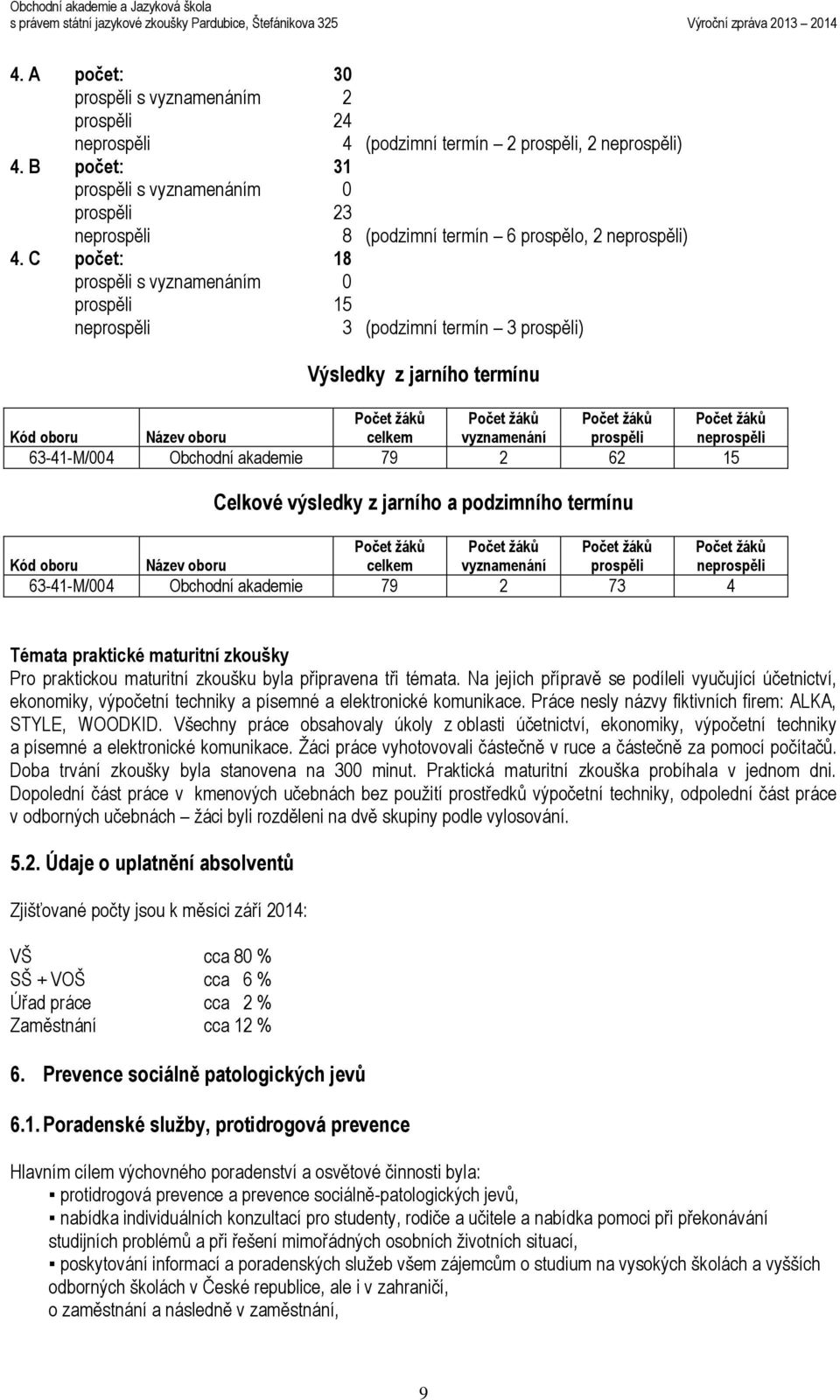 Počet žáků Kód oboru Název oboru celkem vyznamenání prospěli neprospěli 63-41-M/004 Obchodní akademie 79 2 62 15 Celkové výsledky z jarního a podzimního termínu Počet žáků Počet žáků Počet žáků Počet