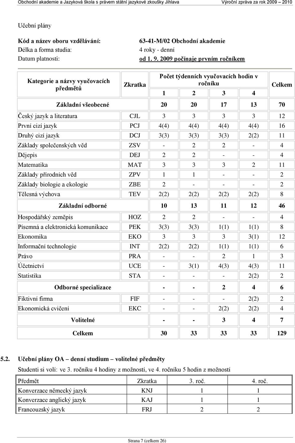 3 3 3 3 12 První cizí jazyk PCJ 4(4) 4(4) 4(4) 4(4) 16 Druhý cizí jazyk DCJ 3(3) 3(3) 3(3) 2(2) 11 Základy společenských věd ZSV - 2 2-4 Dějepis DEJ 2 2 - - 4 Matematika MAT 3 3 3 2 11 Základy