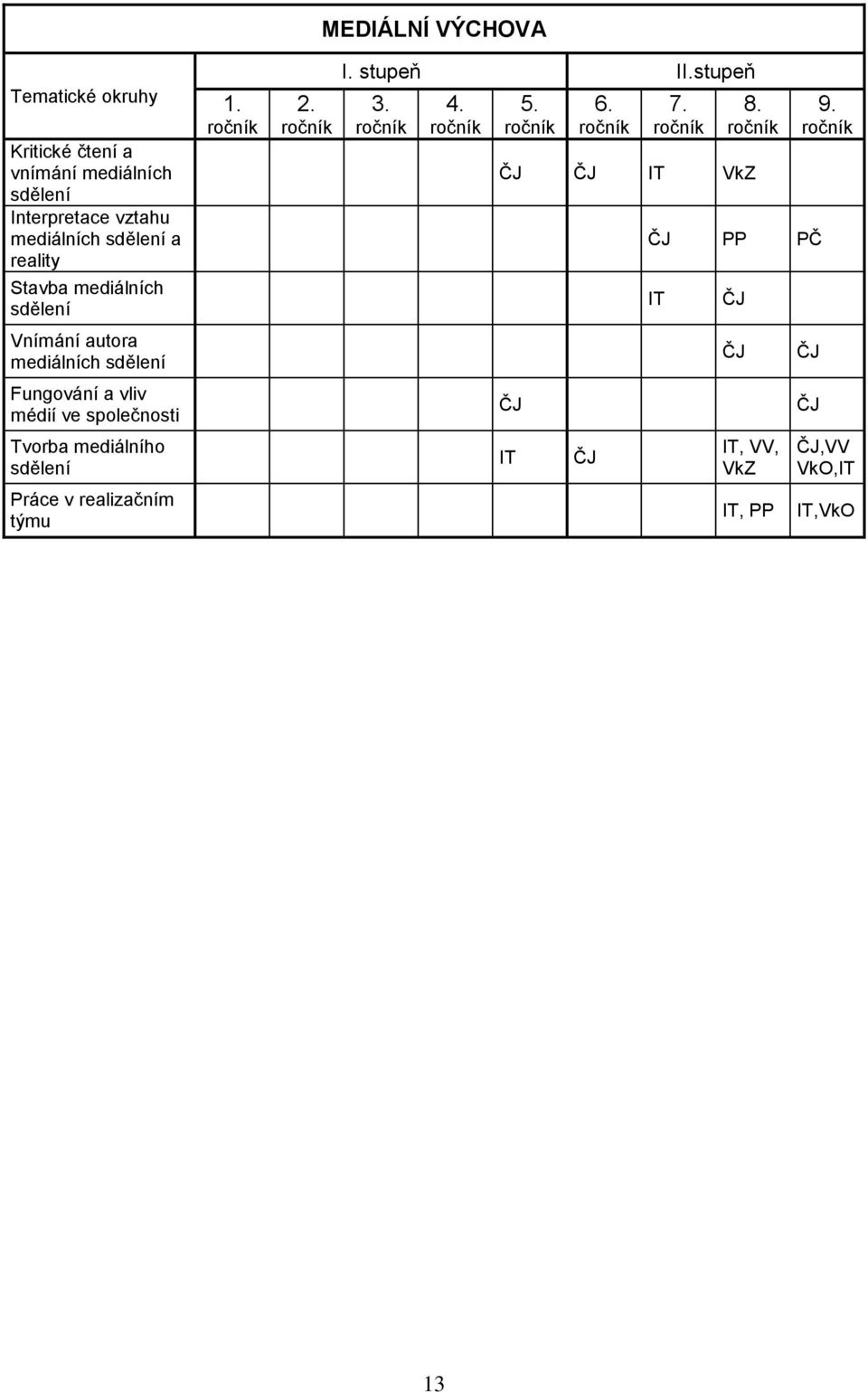 Práce v realizačním týmu 1. ročník 2. ročník MEDIÁLNÍ VÝCHOVA I. stupeň II.stupeň 3. ročník 4. ročník 5. ročník 6.