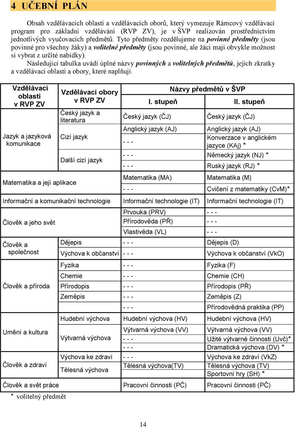 Následující tabulka uvádí úplné názvy povinných a volitelných předmětů, jejich zkratky a vzdělávací oblasti a obory, které naplňují.