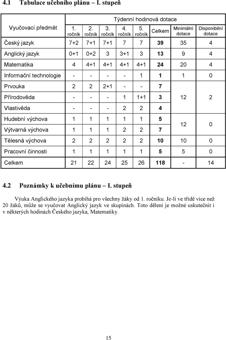 0 Prvouka 2 2 2+1 - - 7 Přírodověda - - - 1 1+1 3 12 2 Vlastivěda - - - 2 2 4 Hudební výchova 1 1 1 1 1 5 Výtvarná výchova 1 1 1 2 2 7 12 0 Tělesná výchova 2 2 2 2 2 10 10 0 Pracovní činnosti 1 1 1 1