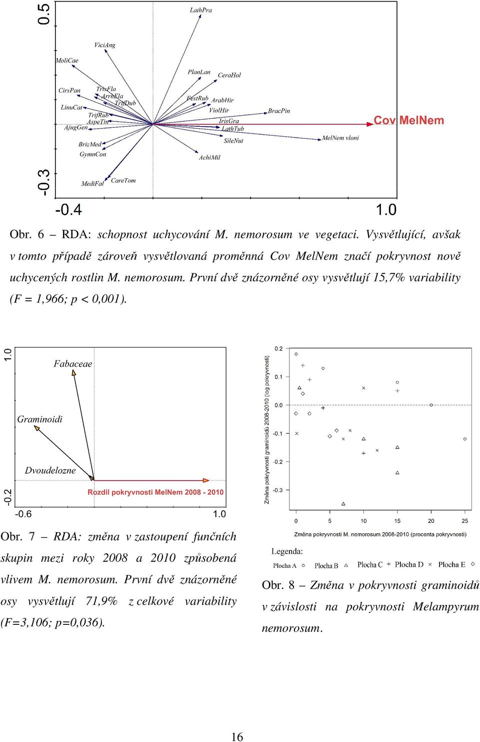 První dvě znázorněné osy vysvětlují 15,7% variability (F = 1,966; p < 0,001). Obr.