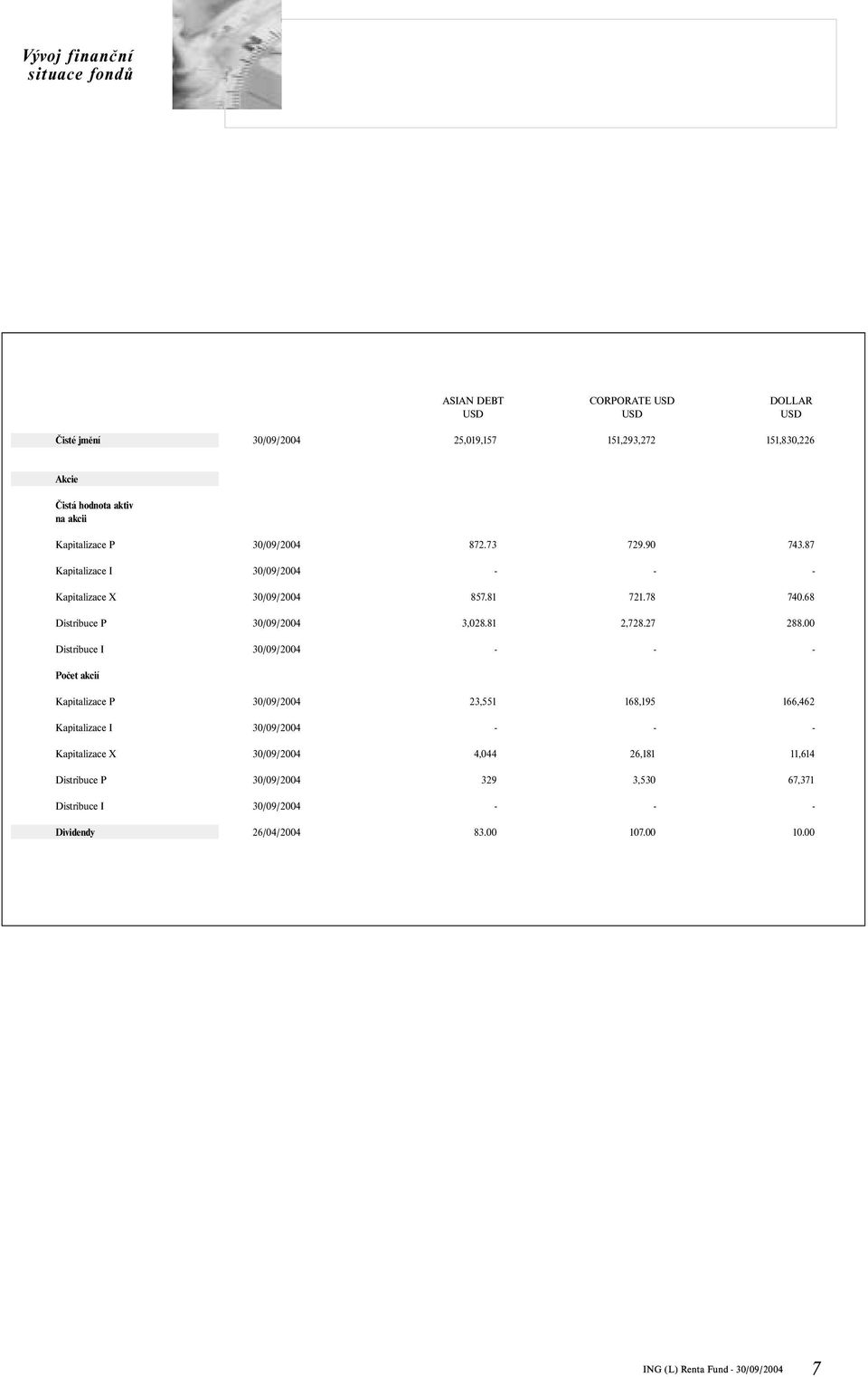 68 Distribuce P 3,028.81 2,728.27 288.