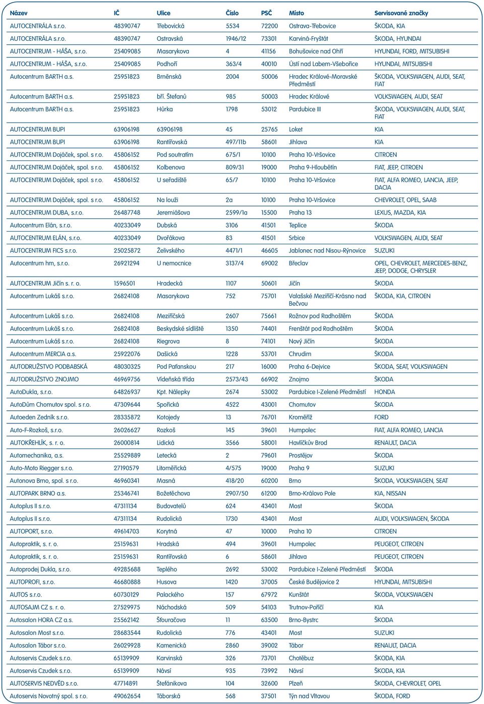 s. 25951823 bří. Štefanů 985 50003 Hradec Králové VOLKSWAGEN, AUDI, SEAT Autocentrum BARTH a.s. 25951823 Hůrka 1798 53012 Pardubice III ŠKODA, VOLKSWAGEN, AUDI, SEAT, FIAT AUTOCENTRUM BUPI 63906198
