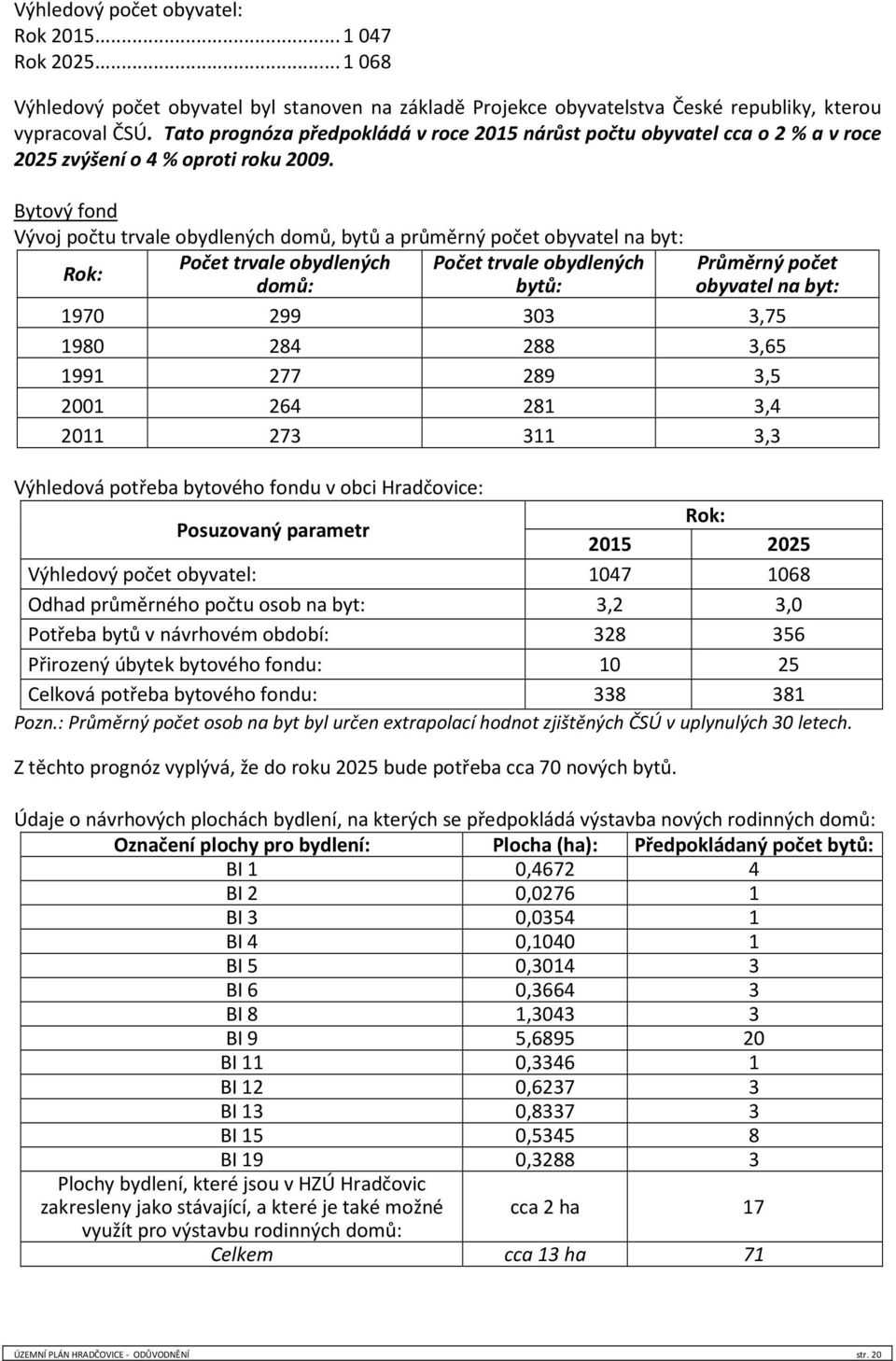 Bytový fond Vývoj počtu trvale obydlených domů, bytů a průměrný počet obyvatel na byt: Počet trvale obydlených Počet trvale obydlených Rok: domů: bytů: Průměrný počet obyvatel na byt: 1970 299 303