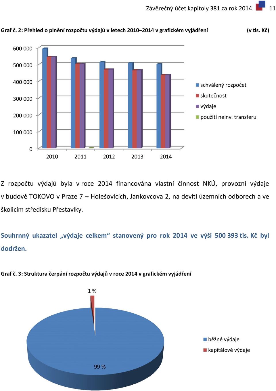 transferu 100 000 0 2010 2011 2012 2013 2014 Z rozpočtu výdajů byla v roce 2014 financována vlastní činnost NKÚ, provozní výdaje v budově TOKOVO v Praze 7 Holešovicích,