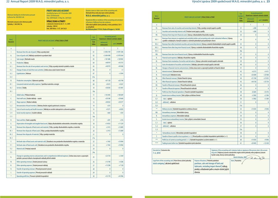 : 26415623 VÝKAZ ZISKU A ZTRÁTY v druhovém členění ke dni 31. 12.