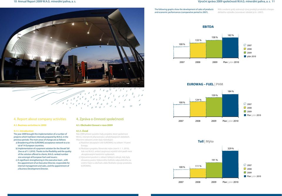 EBITDA 133 % 158 % 182 % 100 % 2007 2008 2009 plán 2010 2007 2008 2009 Plan plán 2010 EUROWAG FUEL PHM 184 % 159 % 100 % 124 % 2007 2008 2009 4. Report about company activities 4.