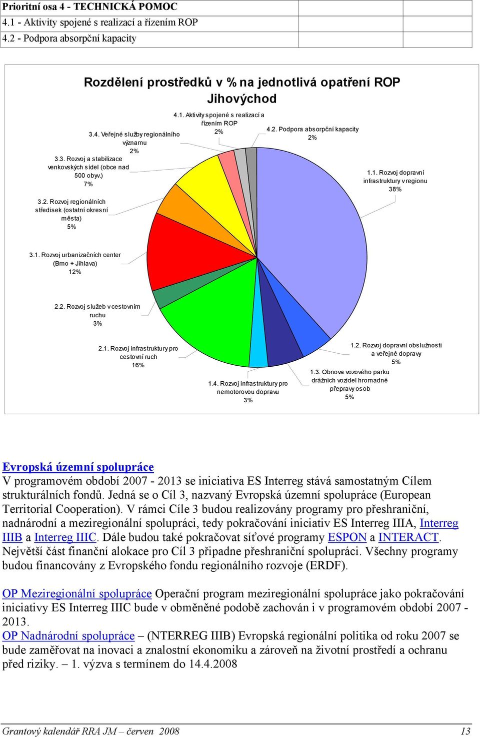 1. Rozvoj dopravní infrastruktury v regionu 38% 3.1. Rozvoj urbanizačních center (Brno + Jihlava) 12% 2.2. Rozvoj služeb v cestovním ruchu 3% 2.1. Rozvoj infrastruktury pro cestovní ruch 16% 1.4.