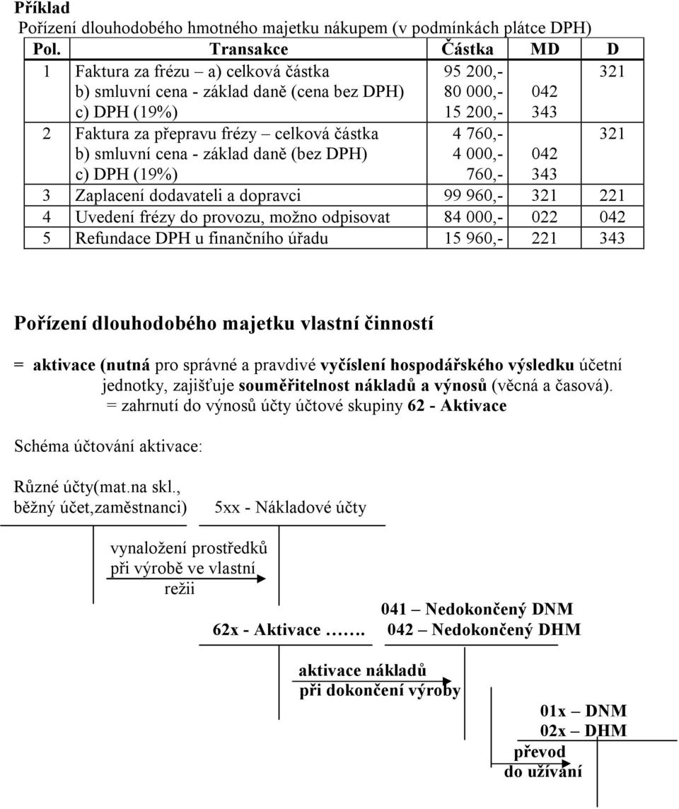 c) DPH (19%) 95 200,- 80 000,- 15 200,- 4 760,- 4 000,- 760,- 042 343 042 343 3 Zaplacení dodavateli a dopravci 99 960,- 221 4 Uvedení frézy do provozu, možno odpisovat 84 000,- 022 042 5 Refundace