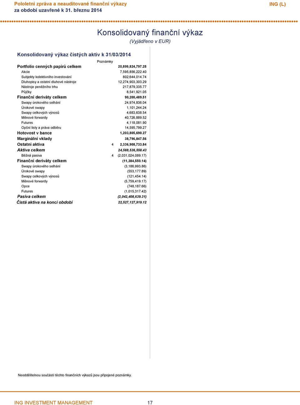 04 Úrokové swapy 1,101,244.24 Swapy celkových výnosů 4,683,638.54 Měnové forwardy 40,726,889.52 Futures 4,118,081.90 Opční listy a práva odběru 14,595,799.27 Hotovost v bance 1,203,805,690.