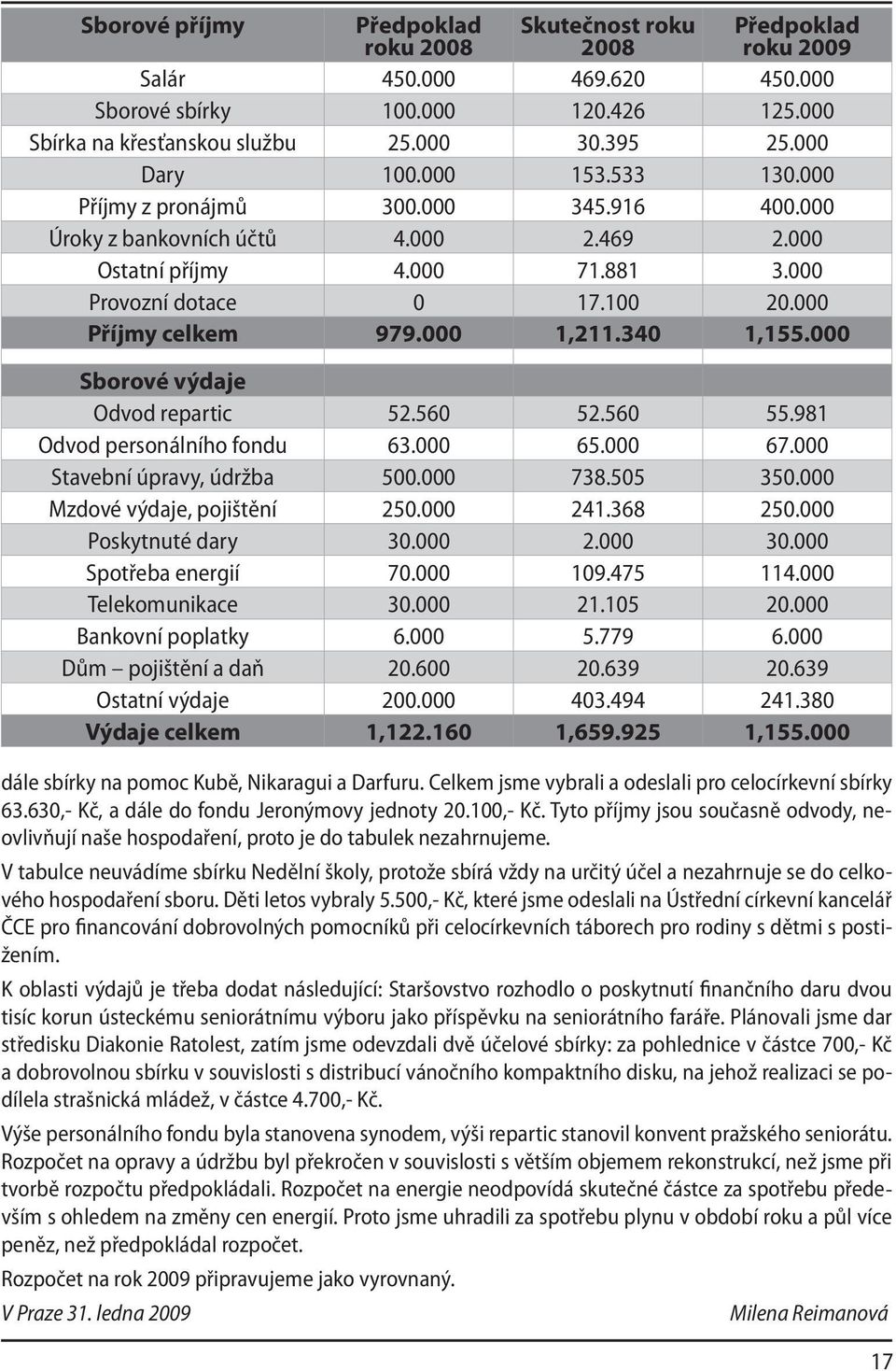 000 Příjmy celkem 979.000 1,211.340 1,155.000 Sborové výdaje Odvod repartic 52.560 52.560 55.981 Odvod personálního fondu 63.000 65.000 67.000 Stavební úpravy, údržba 500.000 738.505 350.