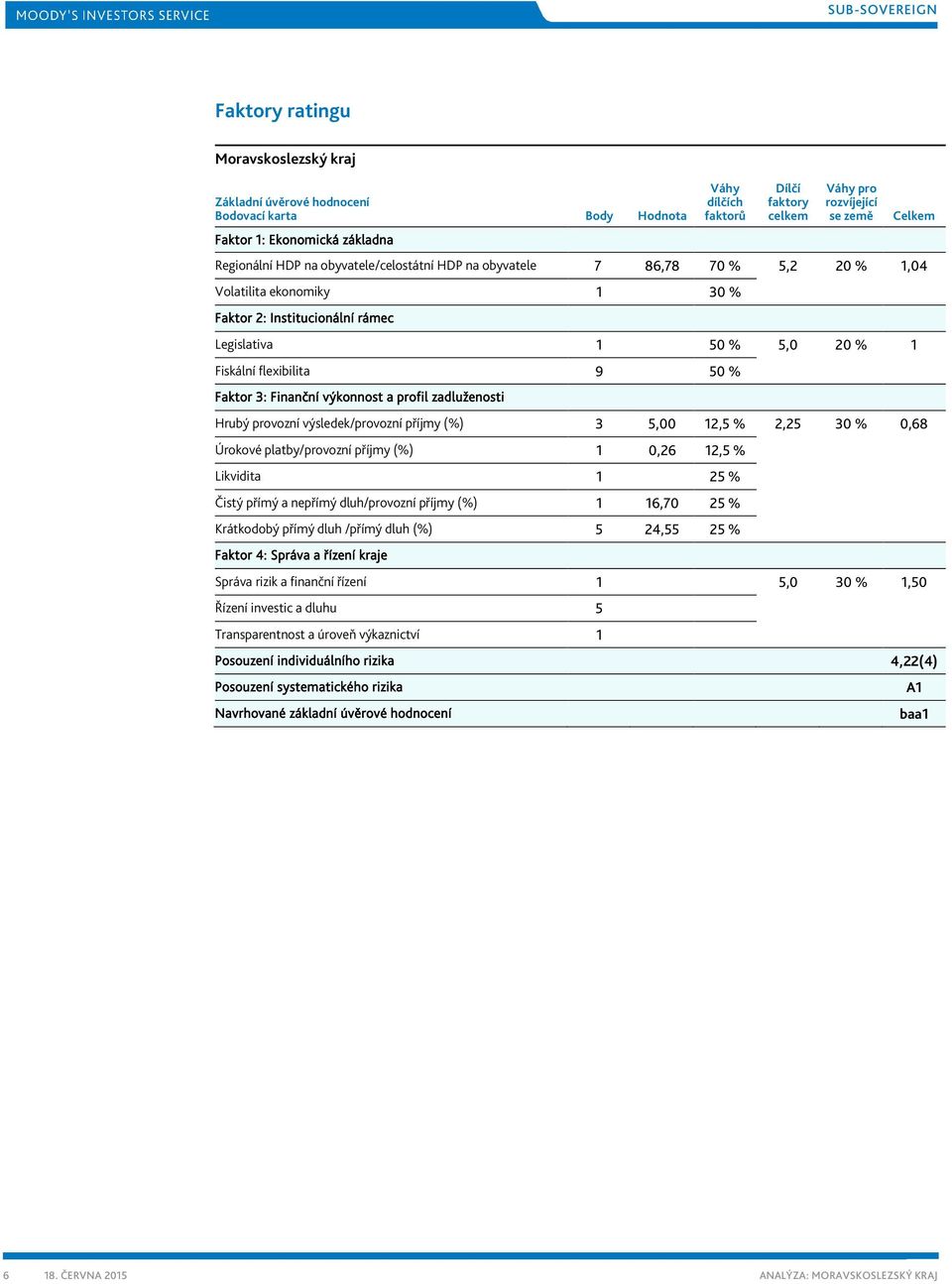 % Faktor 3: Finanční výkonnost a profil zadluženosti Hrubý provozní výsledek/provozní příjmy (%) 3 5,00 12,5 % 2,25 30 % 0,68 Úrokové platby/provozní příjmy (%) 1 0,26 12,5 % Likvidita 1 25 % Čistý