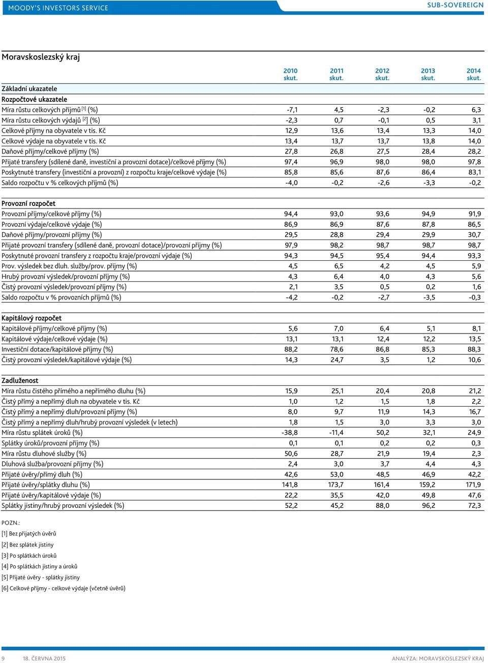 Kč 13,4 13,7 13,7 13,8 14,0 Daňové příjmy/celkové příjmy (%) 27,8 26,8 27,5 28,4 28,2 Přijaté transfery (sdílené daně, investiční a provozní dotace)/celkové příjmy (%) 97,4 96,9 98,0 98,0 97,8