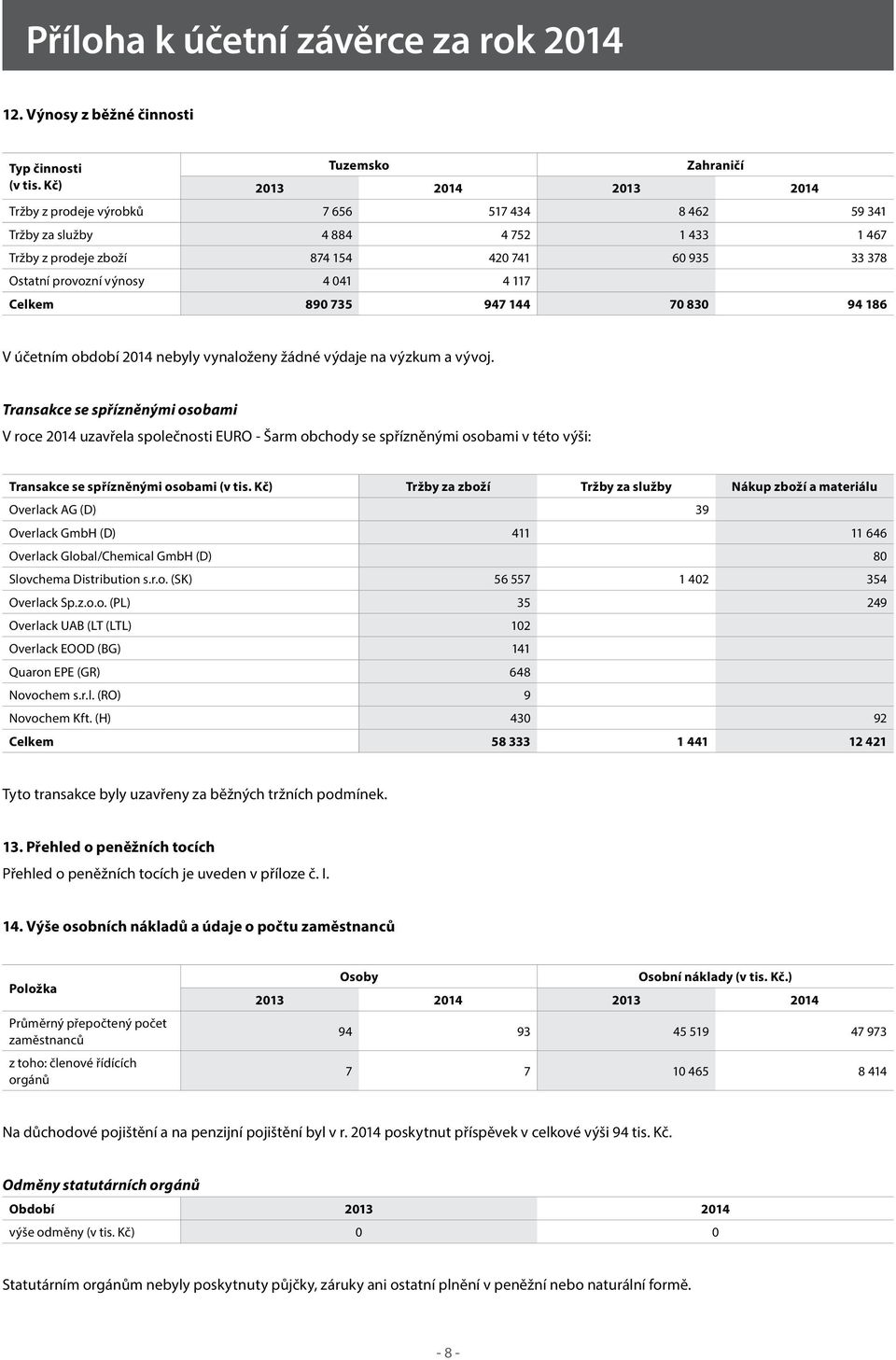 Transakce se spřízněnými osobami V roce 2014 uzavřela společnosti EURO - Šarm obchody se spřízněnými osobami v této výši: Transakce se spřízněnými osobami Tržby za zboží Tržby za služby Nákup zboží a