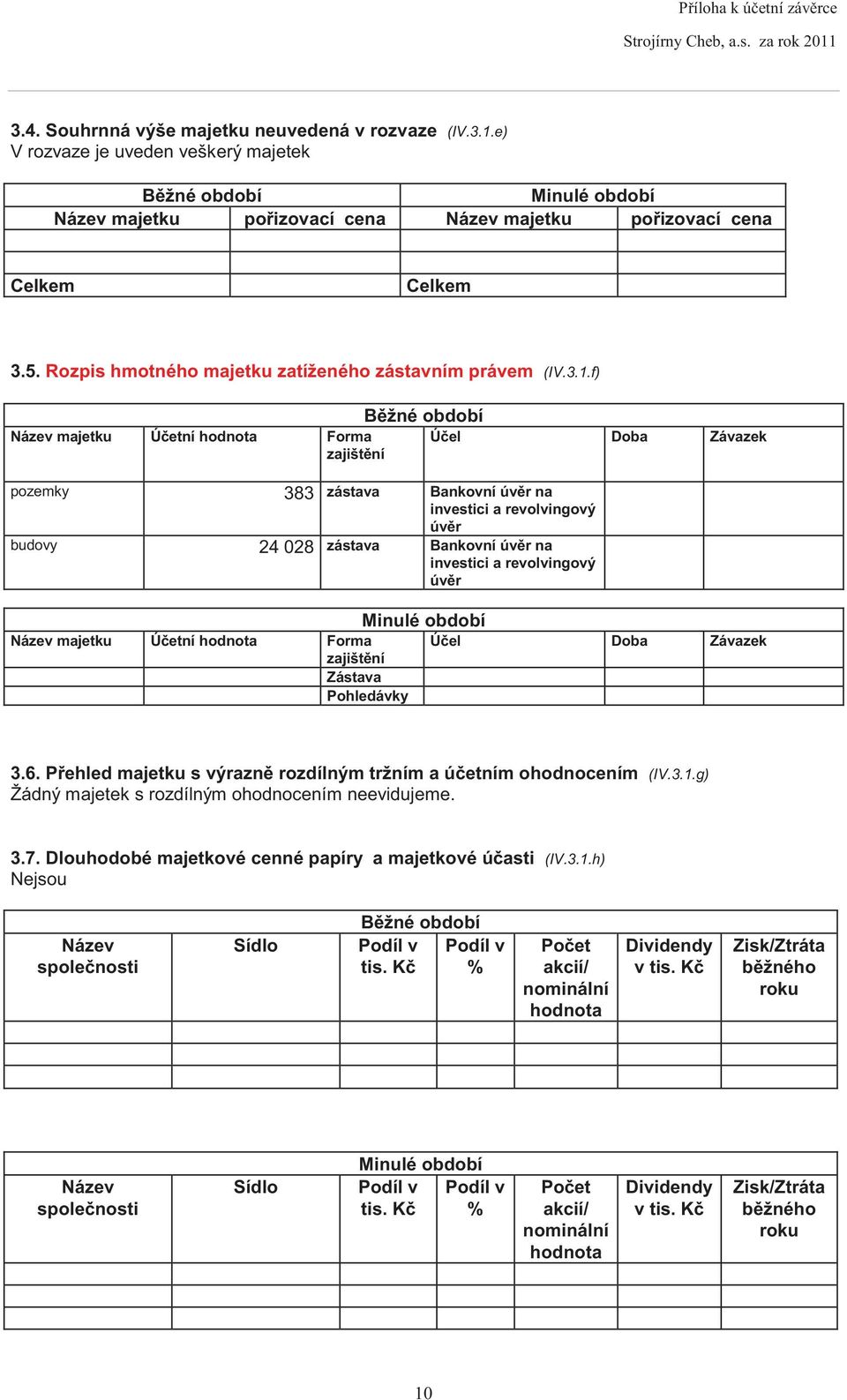 f) B žné Název majetku Ú etní hodnota Forma zajišt ní Ú el Doba Závazek pozemky 383 zástava Bankovní úv r na investici a revolvingový úv r budovy 24 28 zástava Bankovní úv r na investici a