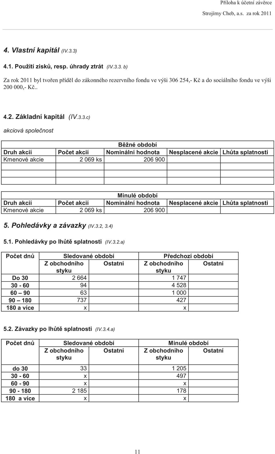 3.c) akciová spole nost B žné Druh akcií Po et akcií Nominální hodnota Nesplacené akcie Lh ta splatnosti Kmenové akcie 2 69 ks 26 9 Minulé Druh akcií Po et akcií Nominální hodnota Nesplacené akcie Lh