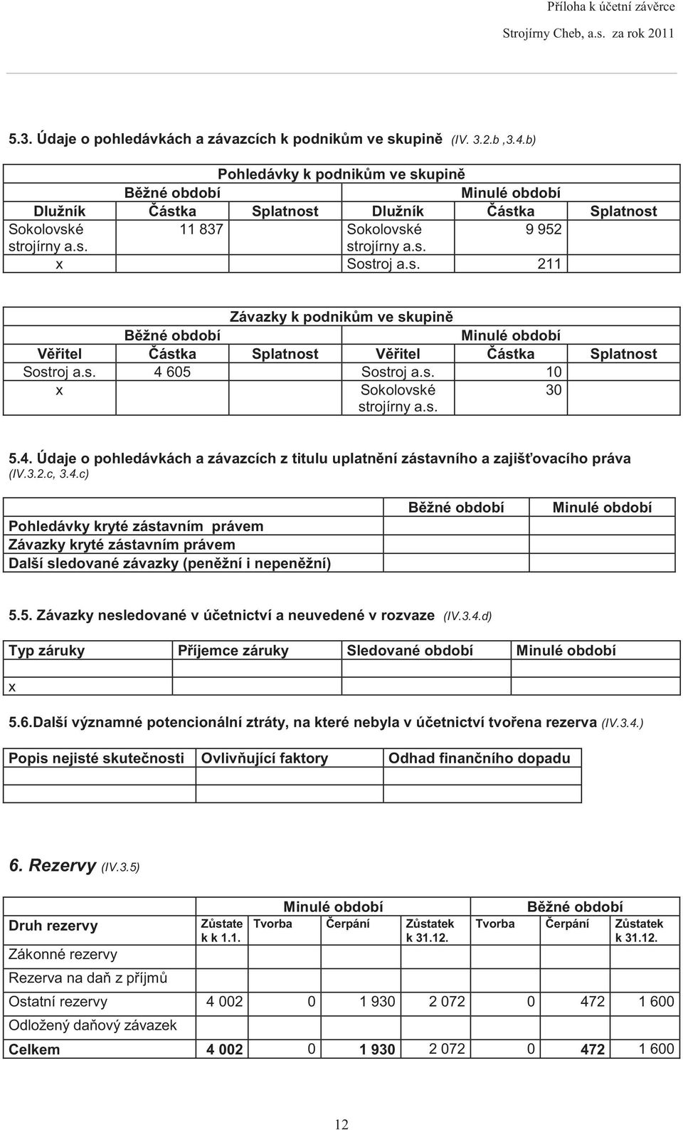 s. 4 65 Sostroj a.s. 1 x Sokolovské strojírny a.s. 3 5.4. Údaje o pohledávkách a závazcích z titulu uplatn ní zástavního a zajiš ovacího práva (IV.3.2.c, 3.4.c) Pohledávky kryté zástavním právem Závazky kryté zástavním právem Další sledované závazky (pen žní i nepen žní) B žné Minulé 5.