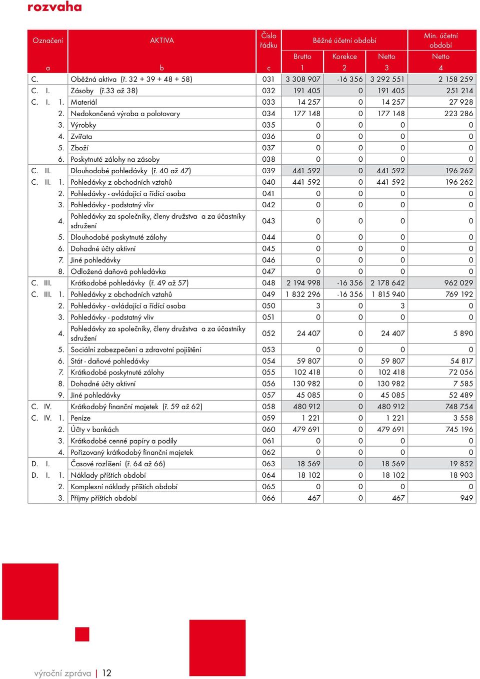 Zvířata 036 0 0 0 0 5. Zboží 037 0 0 0 0 6. Poskytnuté zálohy na zásoby 038 0 0 0 0 C. II. Dlouhodobé pohledávky (ř. 40 až 47) 039 441 592 0 441 592 19