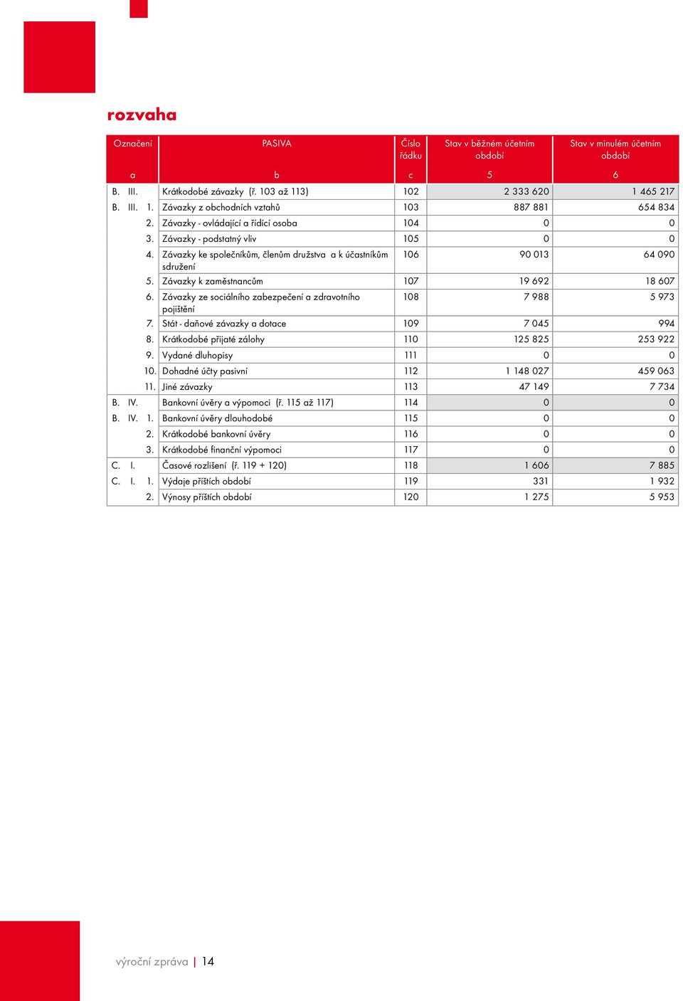 Závazky k zaměstnancům 107 19 692 18 607 6. Závazky ze sociálního zabezpečení a zdravotního 108 7 988 5 973 pojištění 7. Stát - daňové závazky a dotace 109 7 045 994 8.