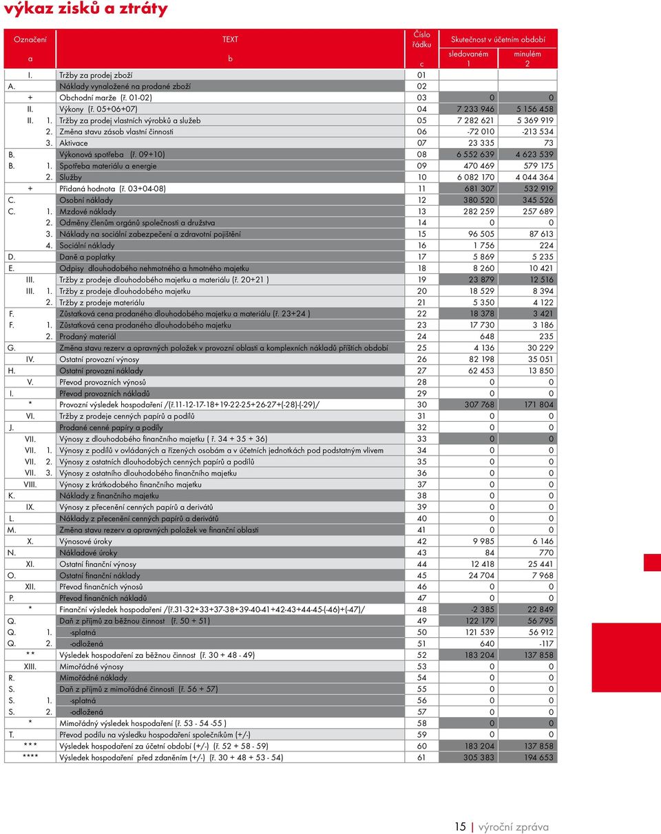 Změna stavu zásob vlastní činnosti 06-72 010-213 534 3. Aktivace 07 23 335 73 B. Výkonová spotřeba (ř. 09+10) 08 6 552 639 4 623 539 B. 1. Spotřeba materiálu a energie 09 470 469 579 175 2.