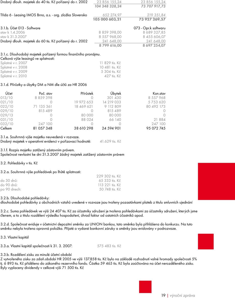 majetek do 60 tis. Kč pořízený do r. 2002 241 648,00 241 648,00 8 799 616,00 8 697 254,07 3.1.c. Dlouhodobý majetek pořízený formou finančního pronájmu.