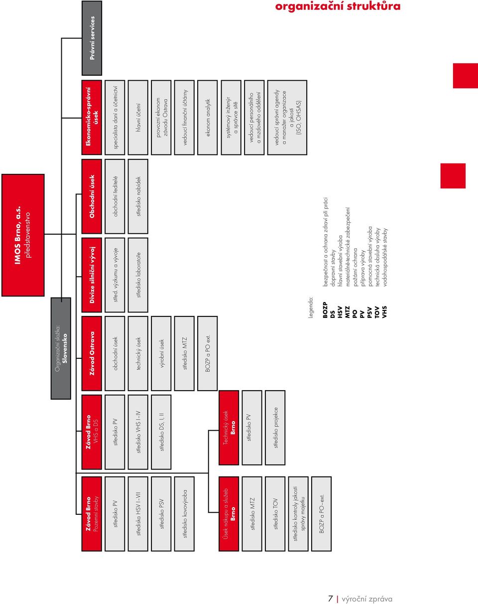 Závod Brno VHS a DS středisko PV středisko VHS I IV středisko DS, I, II Technický úsek Brno středisko PV středisko projekce Organizační složka: Slovensko Závod Ostrava obchodní úsek technický úsek