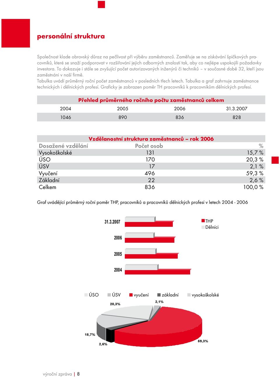 To dokazuje i stále se zvyšující počet autorizovaných inženýrů či techniků v současné době 32, kteří jsou zaměstnáni v naší firmě.